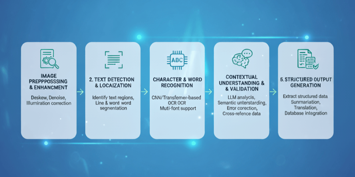 How to Extract Text from Images? 5 Tools for Image to Text AI Conversion