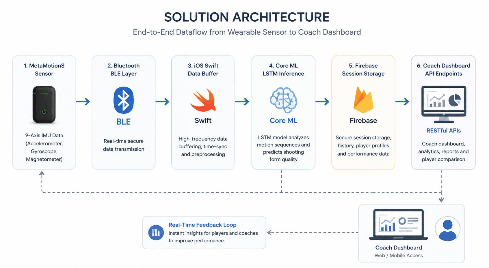 SOLUTION ARCHITECTURE